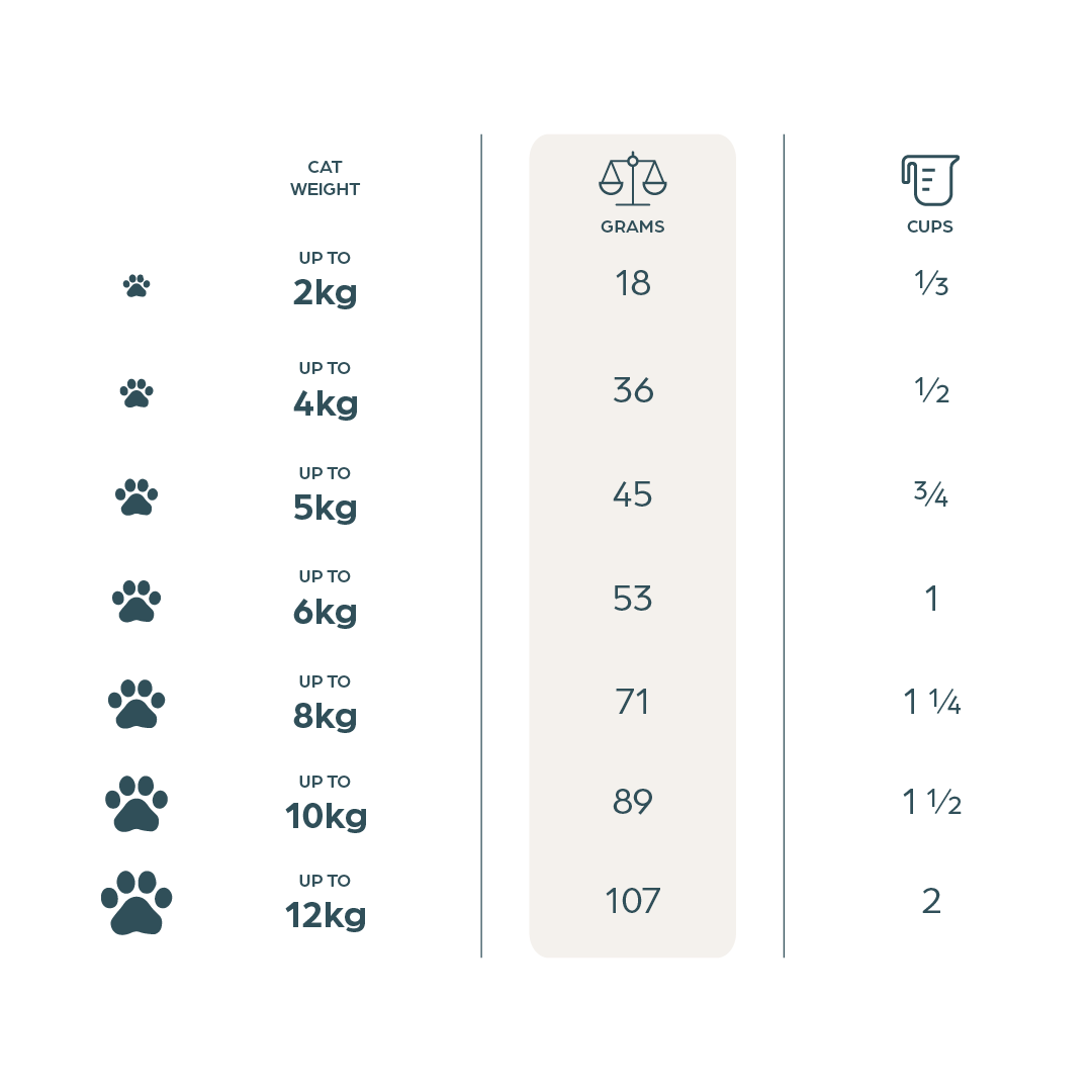 Feeding Guide table for mobile