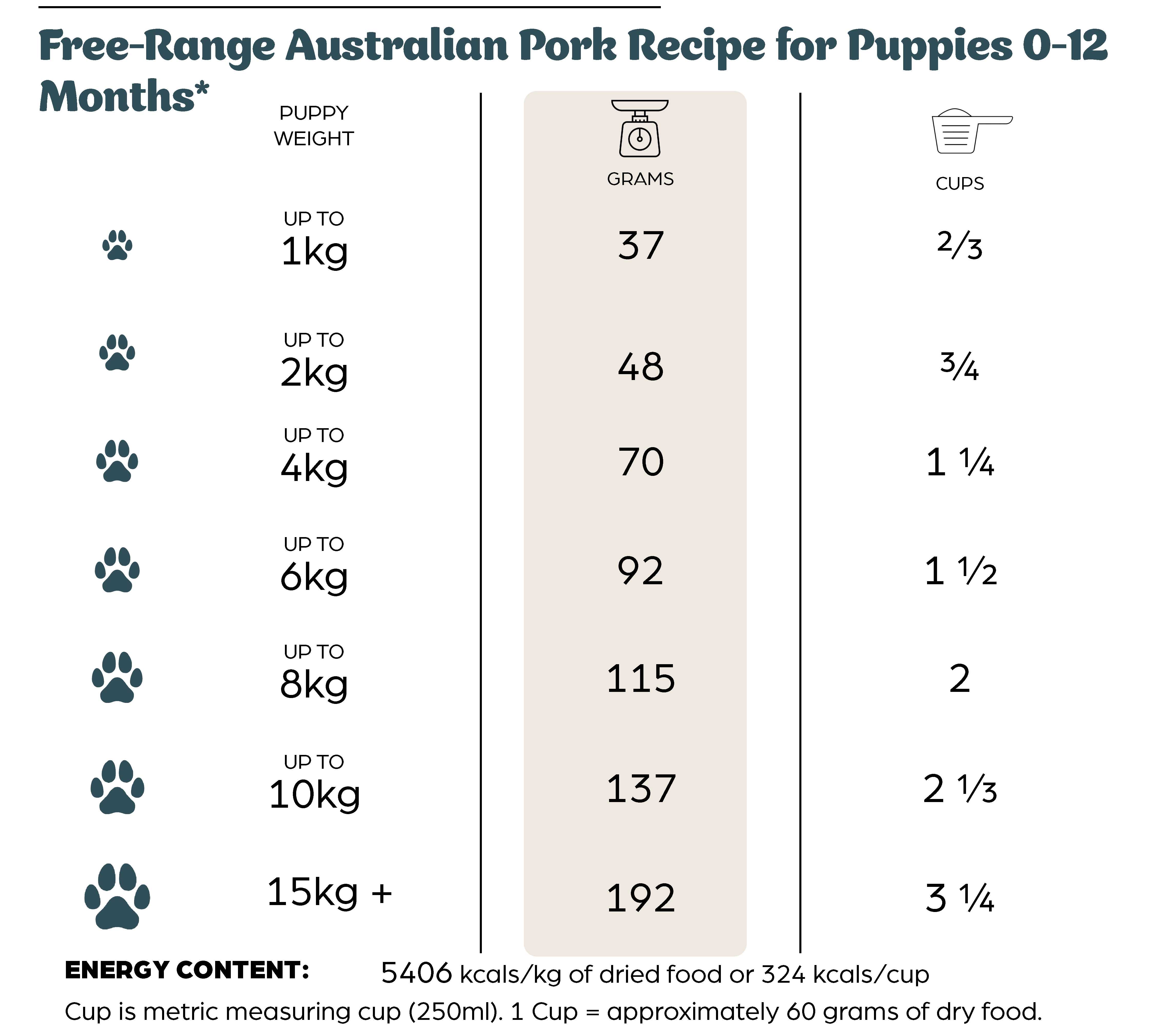 Feeding Guide table for mobile