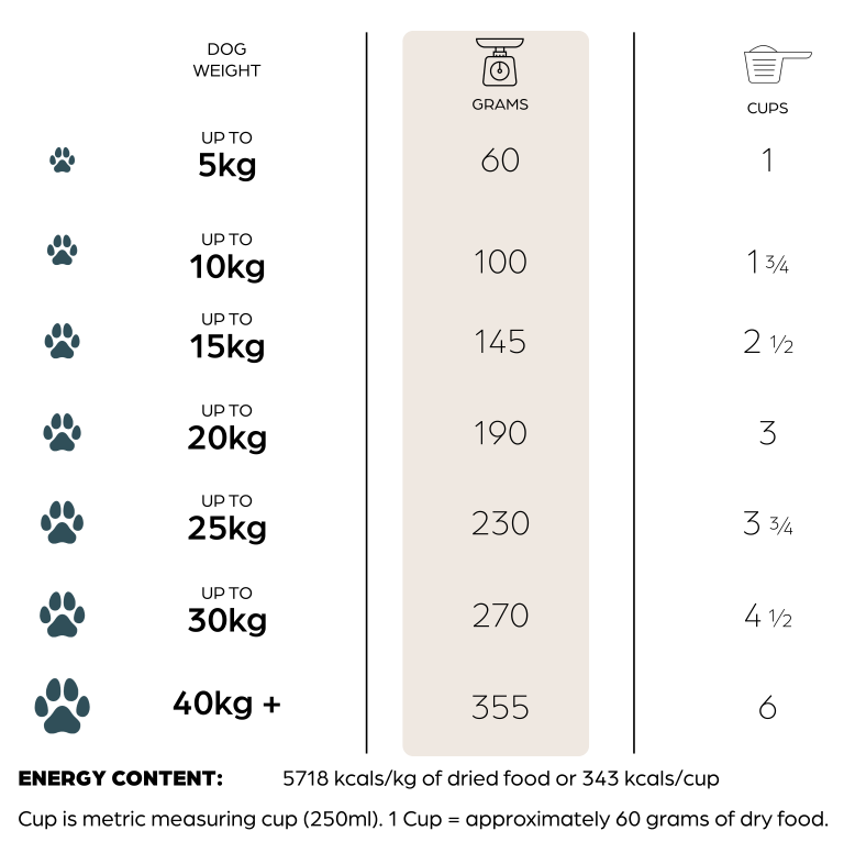 Feeding Guide table for mobile