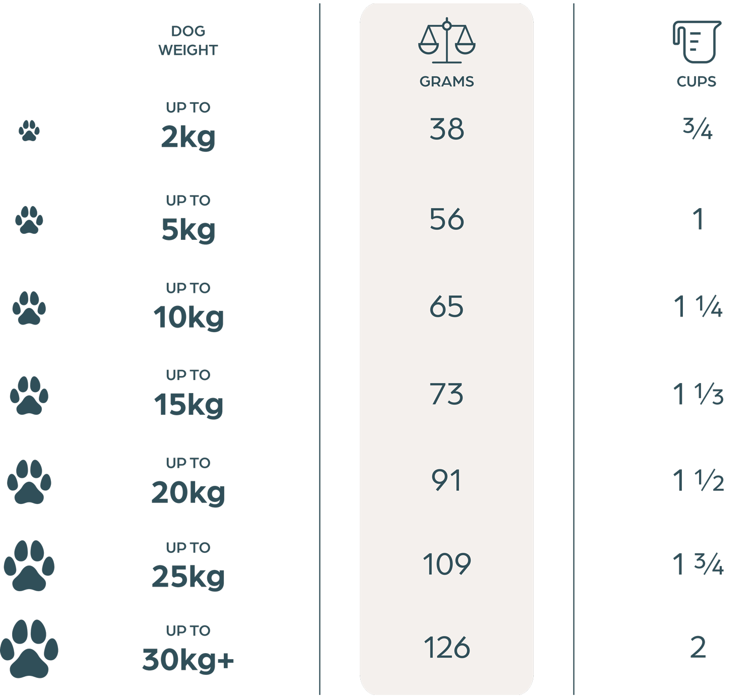 Feeding Guide table for mobile