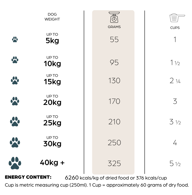 Feeding Guide table for mobile