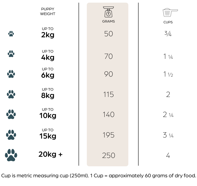 Feeding Guide table for mobile