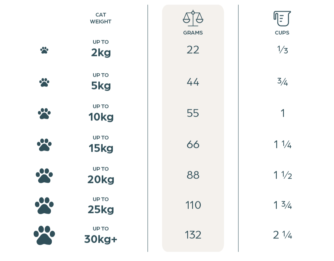 Feeding Guide table for mobile