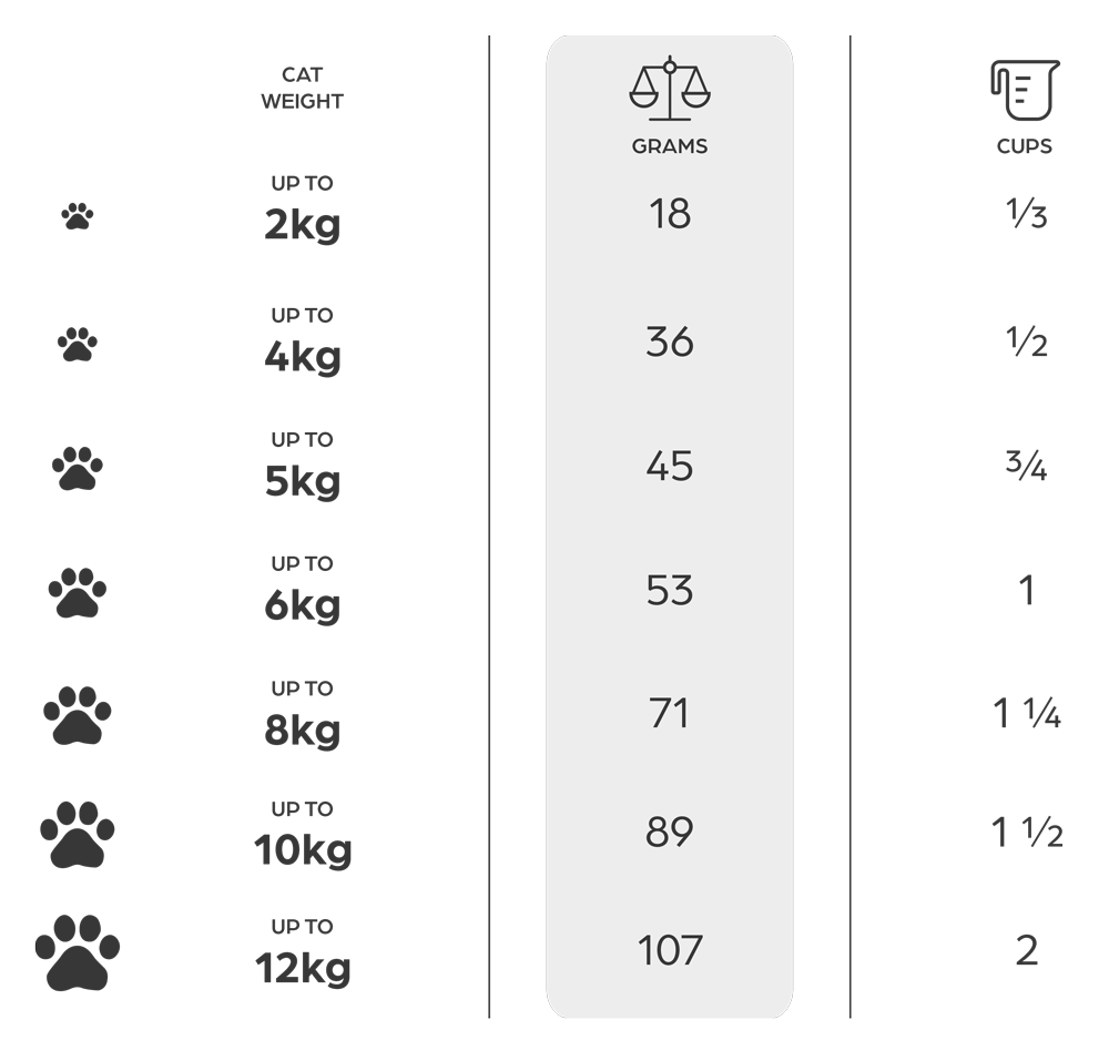 Feeding Guide table for mobile